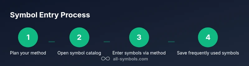 Process diagram showing steps to enter keyboard symbols