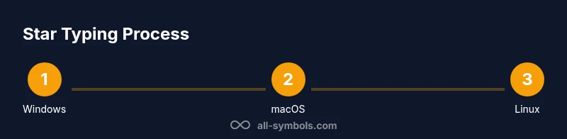 Process infographic showing methods to type star symbol on keyboard