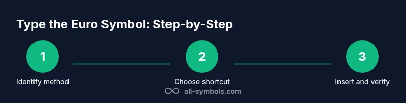 Process infographic showing steps to type the euro symbol